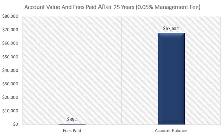 Account Value 0.05% Fee