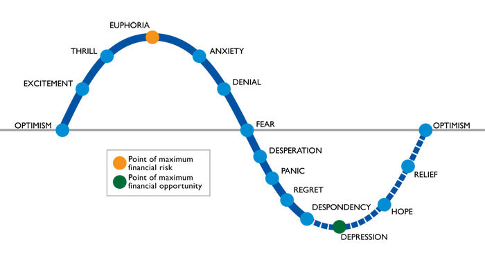Emotional Cycle of Investing