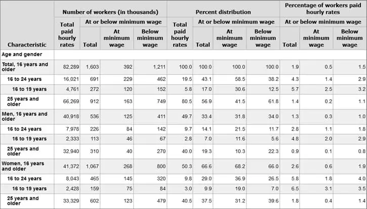 Minimum-Wage-Age-and-Gender