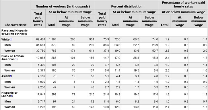 Minimum-Wage-Race-and-Ethni