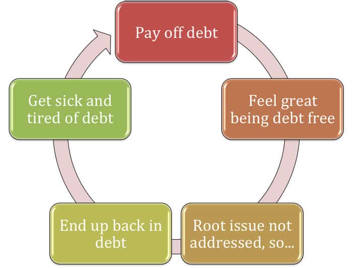 debt cycle