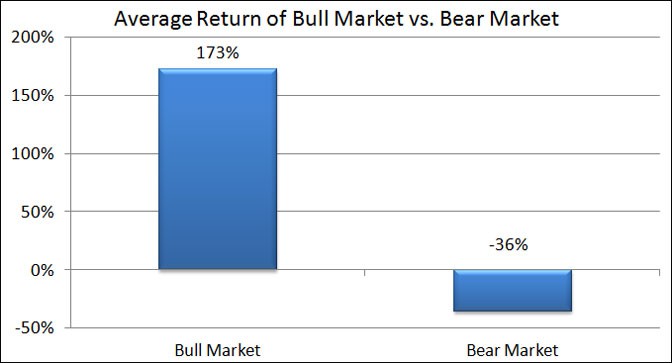 bull market bear market returns