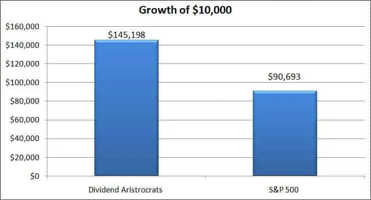 growth of 10k dividend investing