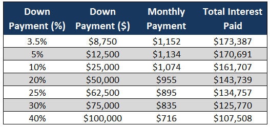 lower your mortgage payment higher down payment chart