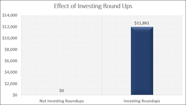 investing roundups