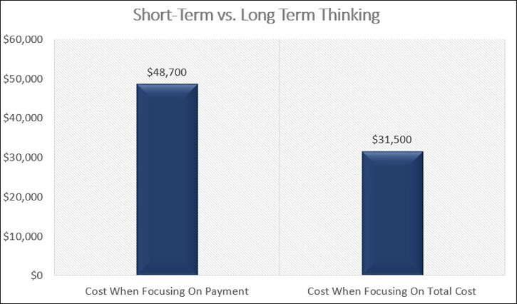 short-term vs long-term thinking