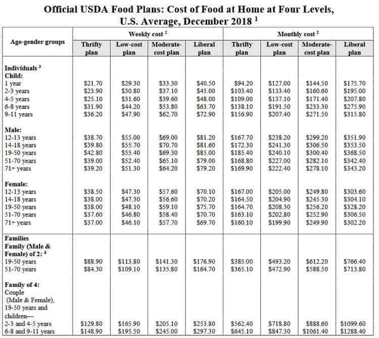 USDA Food Costs Chart