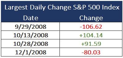 Largest S&P 500 Daily Change