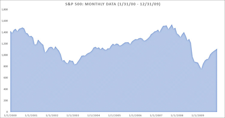 S&P 500 Returns 1-31-00 to 12-31-09