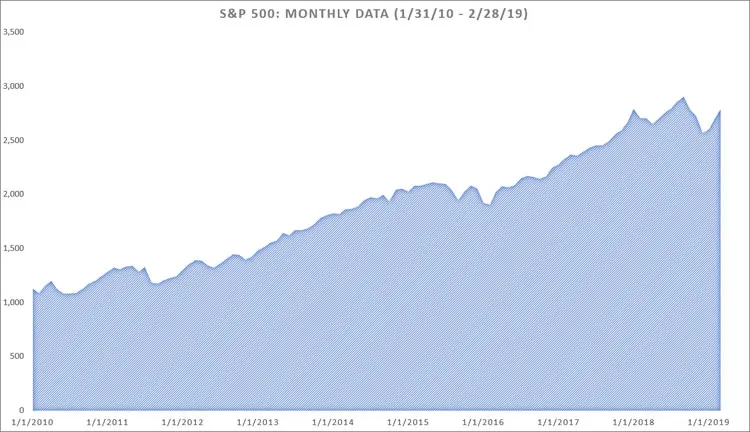 S&P 500 Returns 1-31-10 to 2-28-19