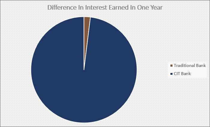 interest earned in 1 year