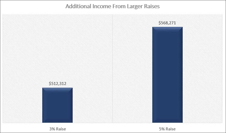 Added Income From Larger Raise