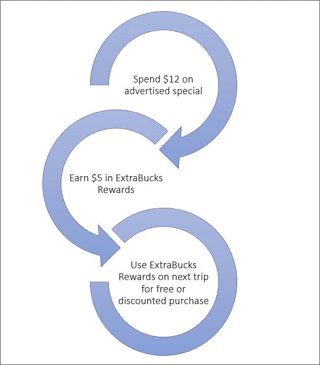 CVS ExtraBucks Rewards Process