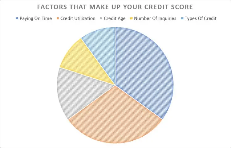 Factors Make Up Your Credit Score