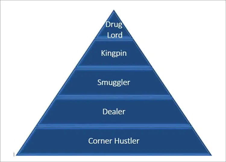 Drug Hierarchy