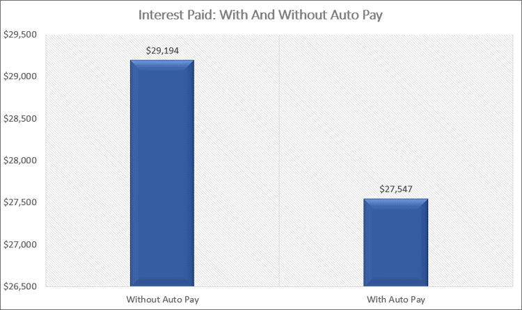 Interest Paid Auto Pay