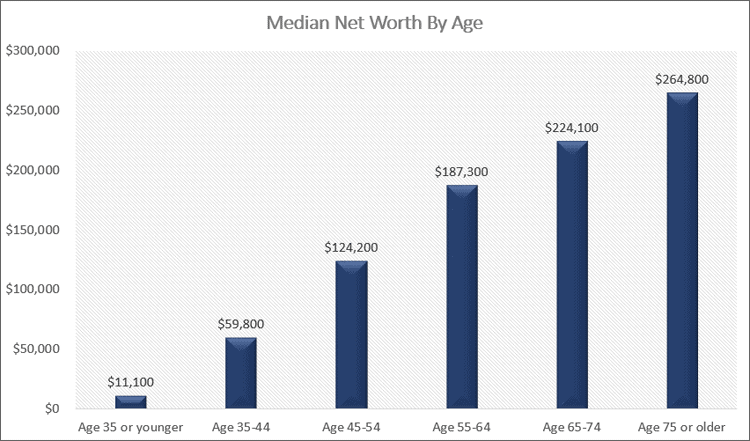 median net worth by age