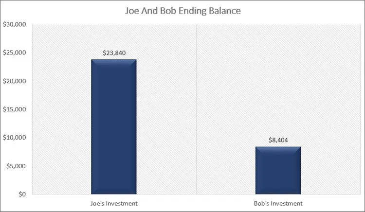 Joe and Bob Ending Investment Balance