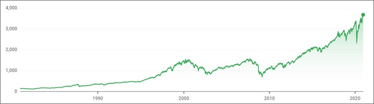 S&P-500-Index