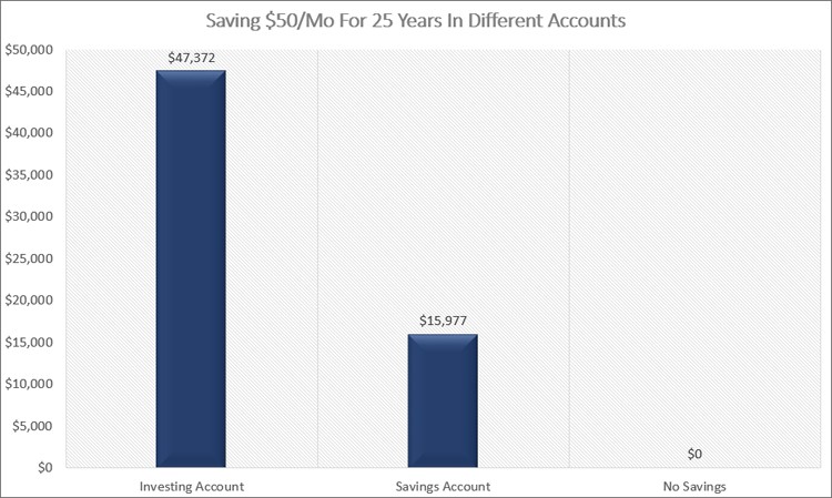 Saving 50 Mo For 25 Years